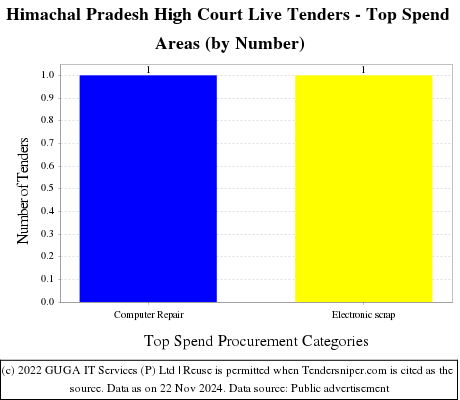 Himachal Pradesh High Court Live Tenders - Top Spend Areas (by Number)