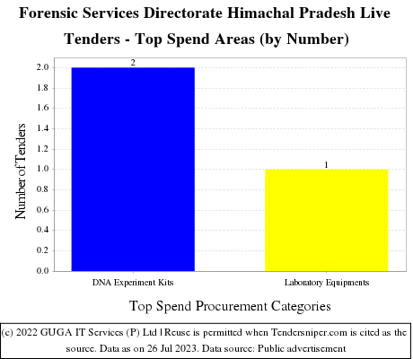 Forensic Services Directorate Himachal Pradesh Live Tenders - Top Spend Areas (by Number)