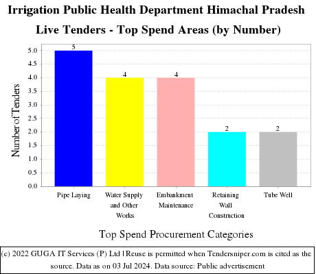 Irrigation Public Health Department Himachal Pradesh Live Tenders - Top Spend Areas (by Number)