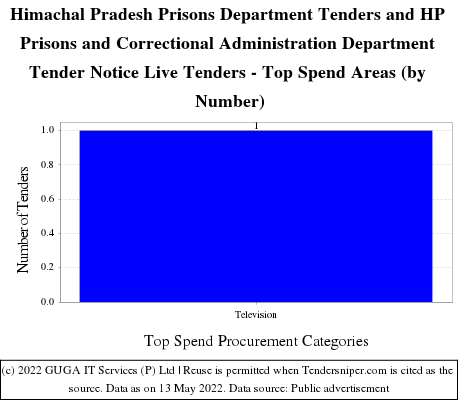 HP Prisons Correctional Administration Department Live Tenders - Top Spend Areas (by Number)