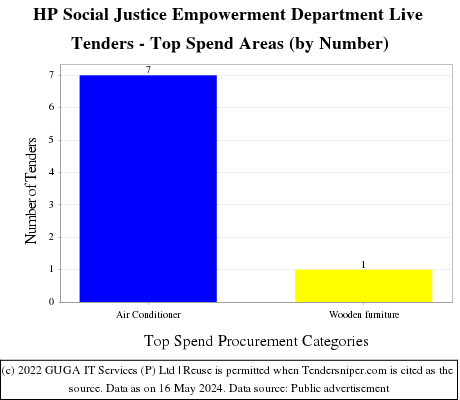 HP Social Justice Empowerment Department Live Tenders - Top Spend Areas (by Number)