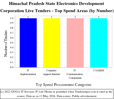 Himachal Pradesh State Electronics Development Corporation Live Tenders - Top Spend Areas (by Number)