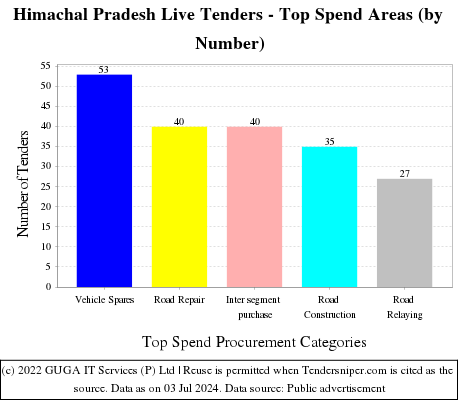 Himachal Pradesh Tenders - Top Spend Areas (by Number)