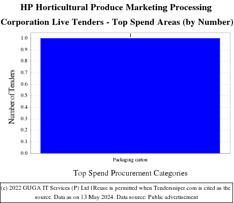 HP Horticultural Produce Marketing Processing Corporation Live Tenders - Top Spend Areas (by Number)