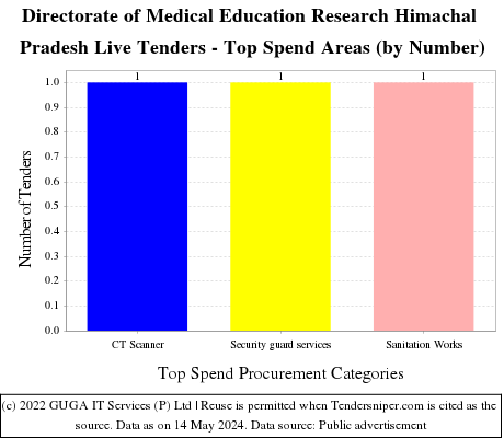 Directorate of Medical Education Research Himachal Pradesh Live Tenders - Top Spend Areas (by Number)
