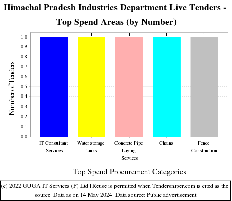 Himachal Pradesh Industries Department Live Tenders - Top Spend Areas (by Number)