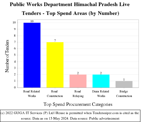 Public Works Department Himachal Pradesh Live Tenders - Top Spend Areas (by Number)