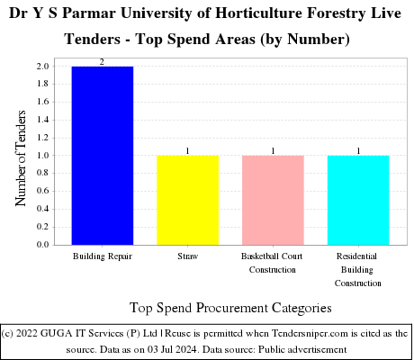 Dr Y S Parmar University of Horticulture Forestry Live Tenders - Top Spend Areas (by Number)