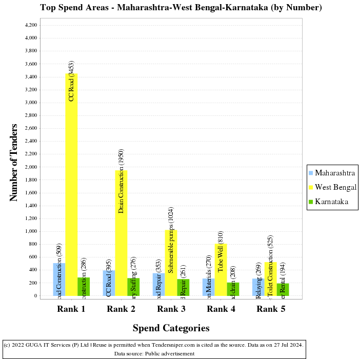 Interstate Comparison of Tenders - Top Spend Areas (by Number)