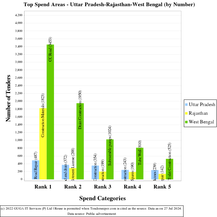 Interstate Comparison of Tenders - Top Spend Areas (by Number)