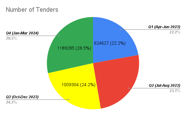 Number of Tenders in the last 4 quarters