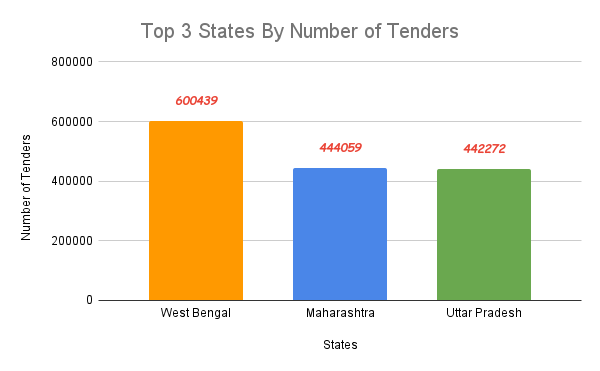 Top 3 States by Number of Tenders