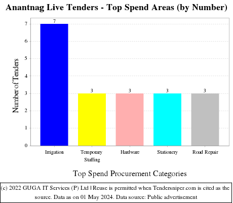 Anantnag Live Tenders - Top Spend Areas (by Number)