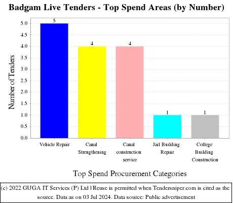Badgam Live Tenders - Top Spend Areas (by Number)