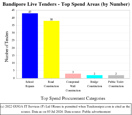 Bandipore Live Tenders - Top Spend Areas (by Number)