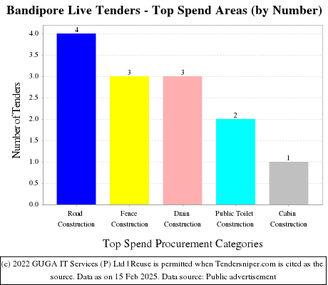 Bandipore Live Tenders - Top Spend Areas (by Number)