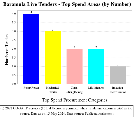 Baramula Live Tenders - Top Spend Areas (by Number)