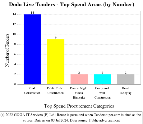 Doda Live Tenders - Top Spend Areas (by Number)