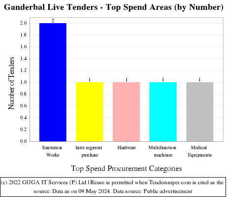 Ganderbal Live Tenders - Top Spend Areas (by Number)