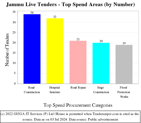 Jammu Live Tenders - Top Spend Areas (by Number)