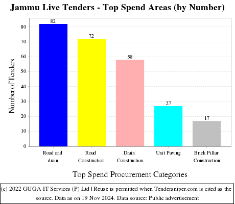 Jammu Live Tenders - Top Spend Areas (by Number)