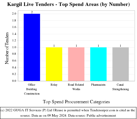 Kargil Live Tenders - Top Spend Areas (by Number)