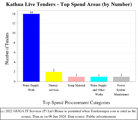 Kathua Live Tenders - Top Spend Areas (by Number)