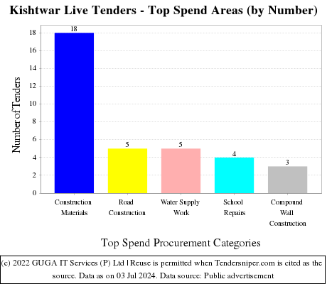 Kishtwar Live Tenders - Top Spend Areas (by Number)