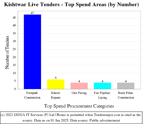 Kishtwar Live Tenders - Top Spend Areas (by Number)