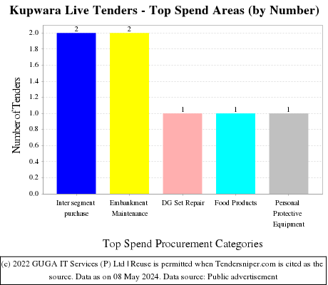 Kupwara Live Tenders - Top Spend Areas (by Number)
