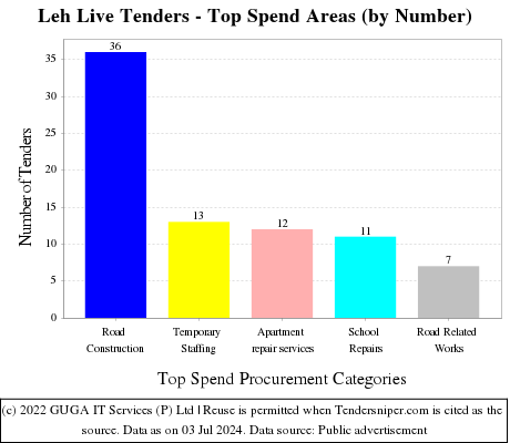 Leh Live Tenders - Top Spend Areas (by Number)
