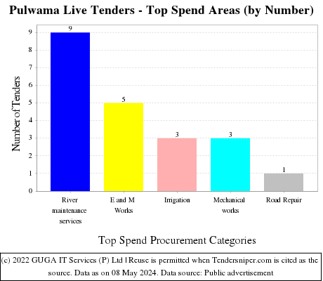 Pulwama Live Tenders - Top Spend Areas (by Number)