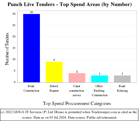 Punch Live Tenders - Top Spend Areas (by Number)