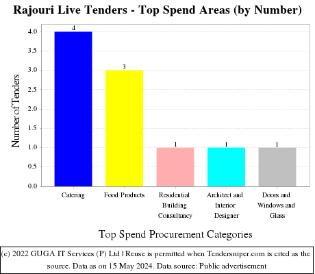 Rajouri Live Tenders - Top Spend Areas (by Number)