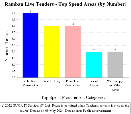 Ramban Live Tenders - Top Spend Areas (by Number)