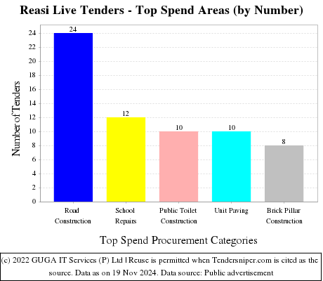 Reasi Live Tenders - Top Spend Areas (by Number)