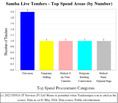 Samba Live Tenders - Top Spend Areas (by Number)
