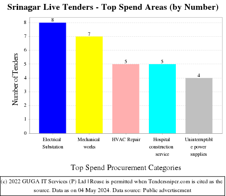 Srinagar Live Tenders - Top Spend Areas (by Number)