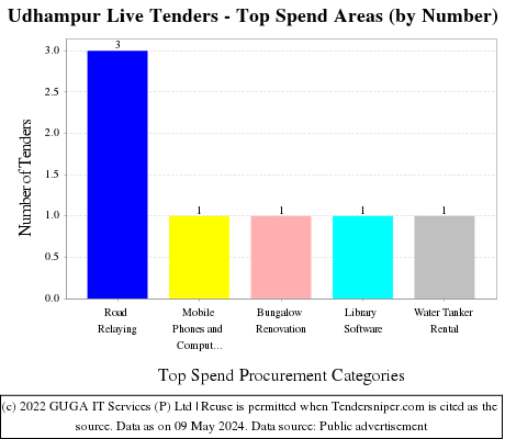 Udhampur Live Tenders - Top Spend Areas (by Number)