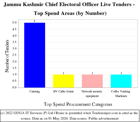 J and K Chief Electoral Officer e Tenders Live Tenders - Top Spend Areas (by Number)