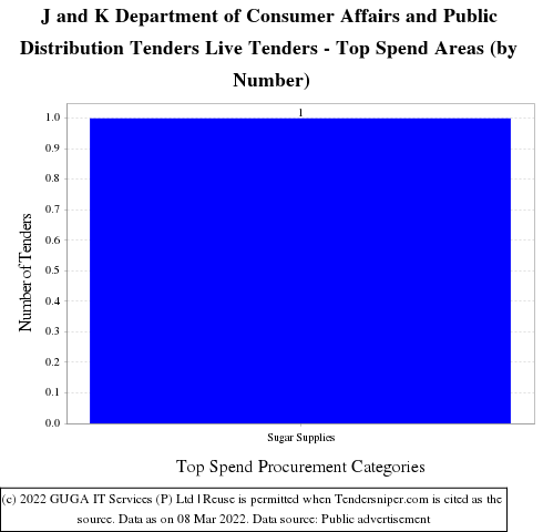 J and K Department of Consumer Affairs and Public Distribution Tenders Live Tenders - Top Spend Areas (by Number)