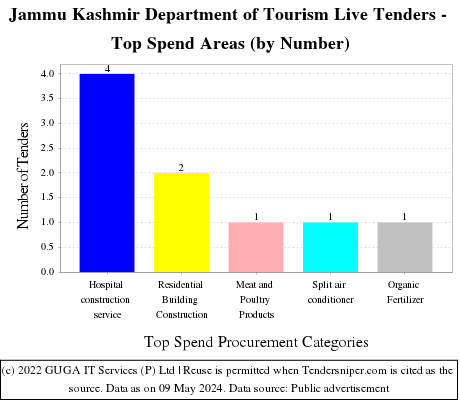 Jammu and Kashmir Dept of Tourism Tenders Live Tenders - Top Spend Areas (by Number)