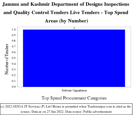 Jammu Kashmir Designs Inspections Quality Control Live Tenders - Top Spend Areas (by Number)