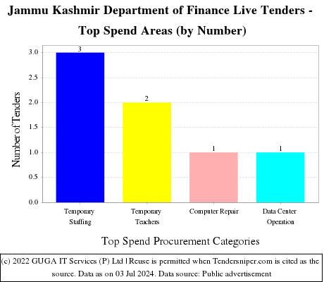 Jammu Kashmir Department of Finance Live Tenders - Top Spend Areas (by Number)