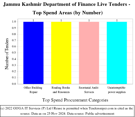 Jammu Kashmir Department of Finance Live Tenders - Top Spend Areas (by Number)