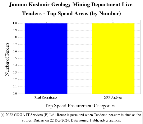 Jammu Kashmir Geology Mining Department Live Tenders - Top Spend Areas (by Number)