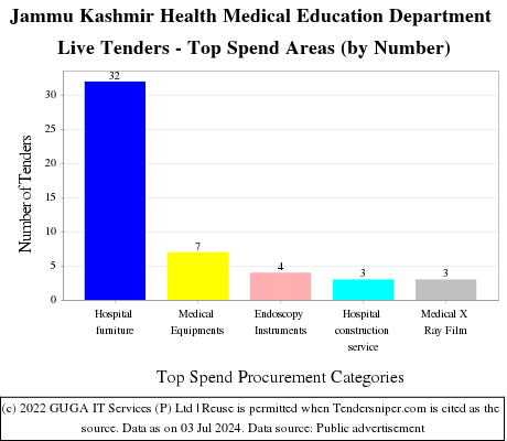 Jammu Kashmir Health Medical Education Department Live Tenders - Top Spend Areas (by Number)