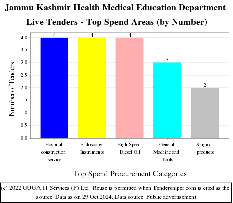 Jammu Kashmir Health Medical Education Department Live Tenders - Top Spend Areas (by Number)