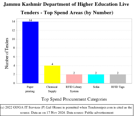 Jammu Kashmir Department of Higher Education Live Tenders - Top Spend Areas (by Number)