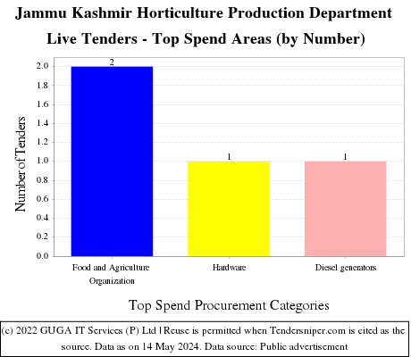 Jammu Kashmir Horticulture Production Department Live Tenders - Top Spend Areas (by Number)